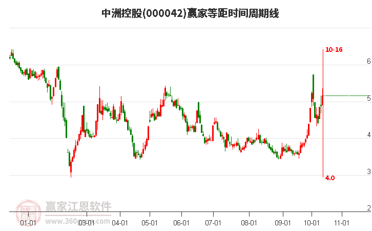 000042中洲控股等距时间周期线工具