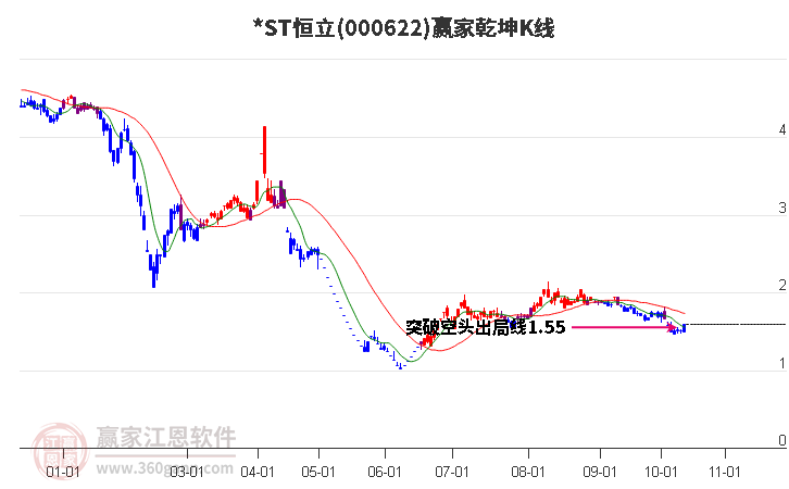 000622*ST恒立赢家乾坤K线工具