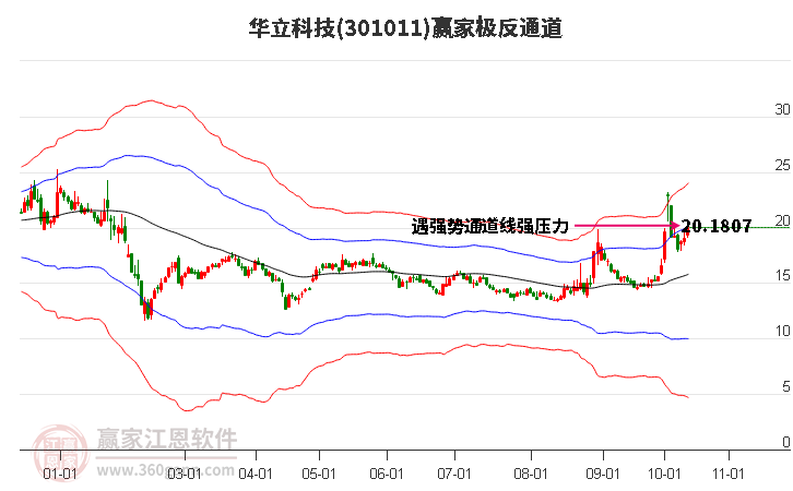 301011华立科技赢家极反通道工具