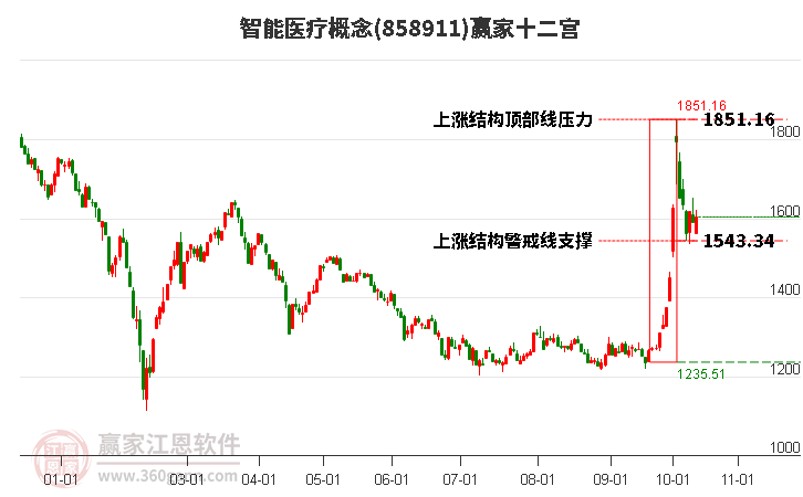 858911智能医疗赢家十二宫工具