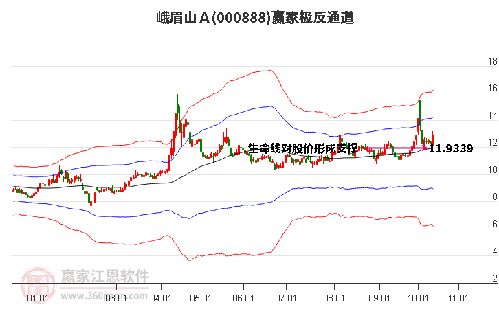 000888峨眉山Ａ赢家极反通道工具