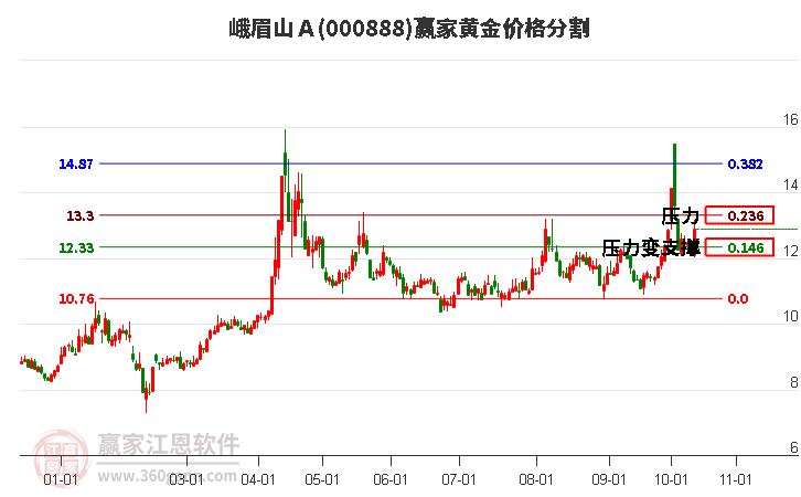 000888峨眉山Ａ黄金价格分割工具