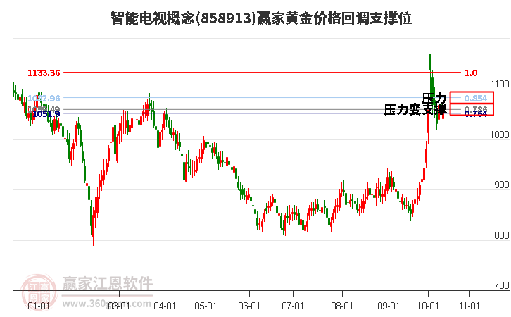 智能电视概念黄金价格回调支撑位工具