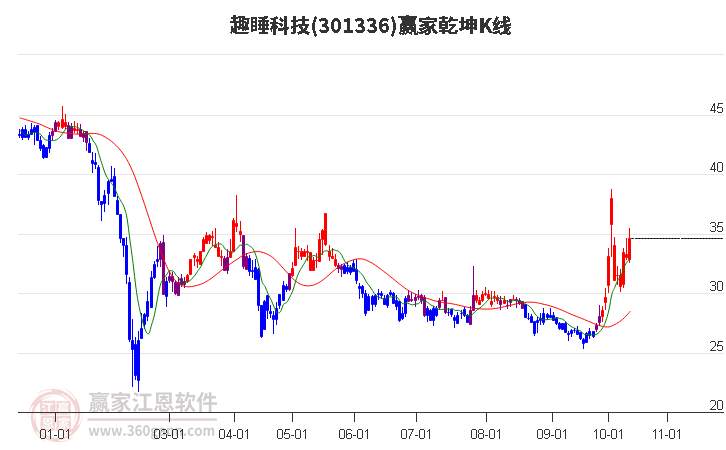 301336趣睡科技赢家乾坤K线工具