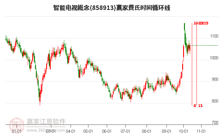 智能电视概念费氏时间循环线工具