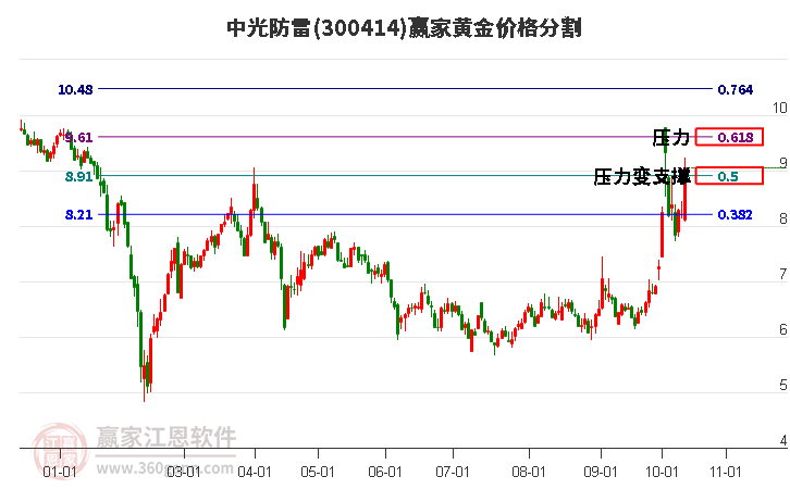 300414中光防雷黄金价格分割工具