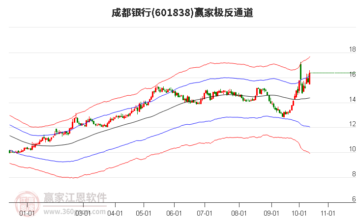 601838成都银行赢家极反通道工具