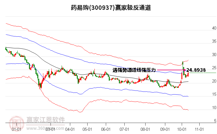 300937药易购赢家极反通道工具