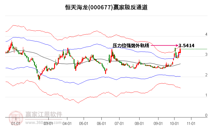 000677恒天海龙赢家极反通道工具