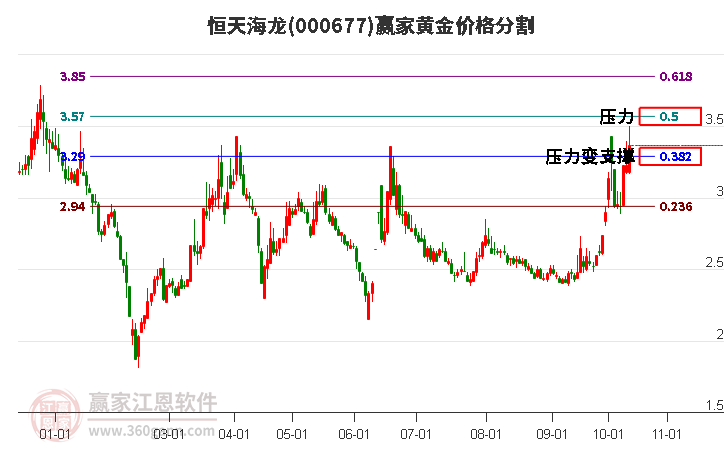 000677恒天海龙黄金价格分割工具