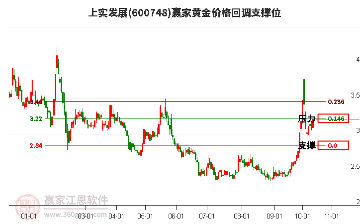 600748上实发展黄金价格回调支撑位工具