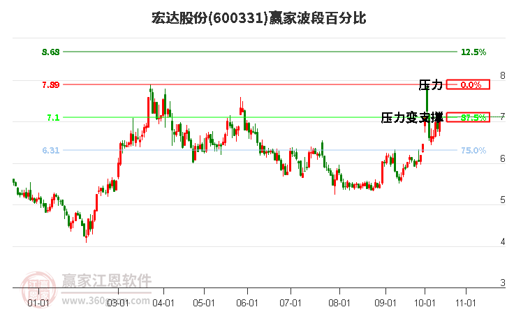 600331宏达股份波段百分比工具