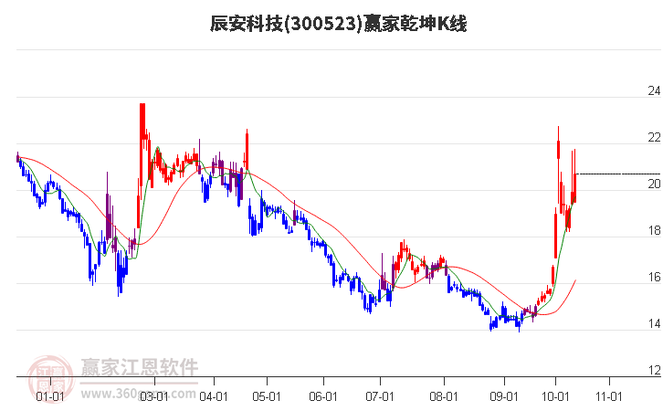 300523辰安科技赢家乾坤K线工具