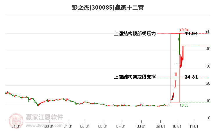 300085銀之杰贏家十二宮工具
