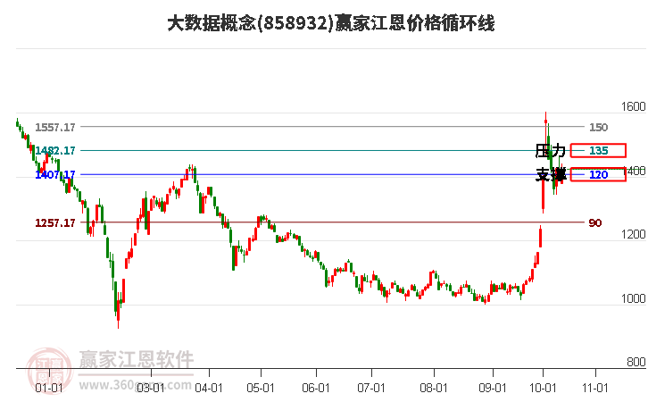 大數(shù)據(jù)概念江恩價(jià)格循環(huán)線工具