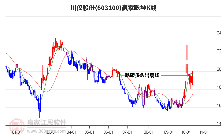 603100川仪股份赢家乾坤K线工具