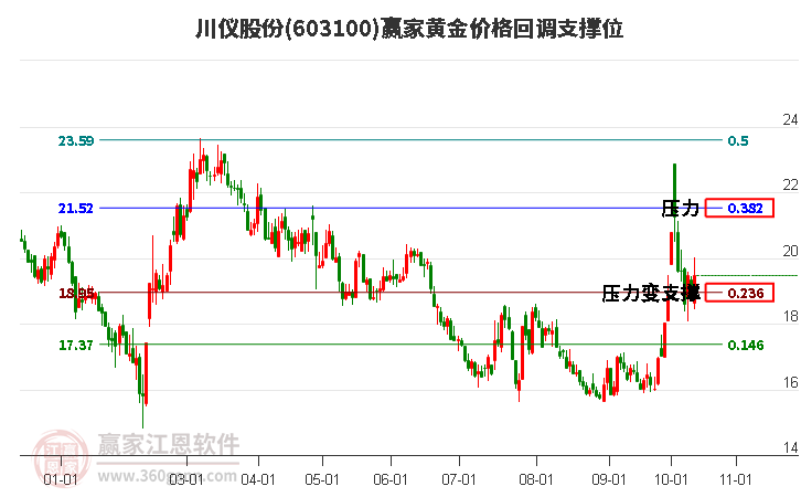 603100川仪股份黄金价格回调支撑位工具