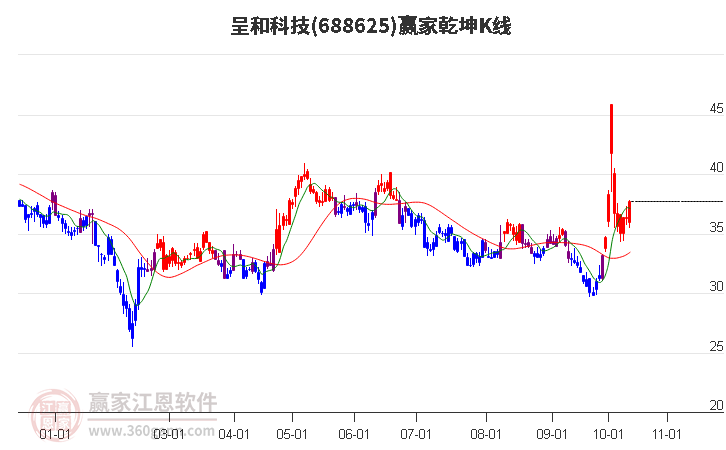 688625呈和科技赢家乾坤K线工具