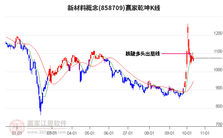 858709新材料赢家乾坤K线工具