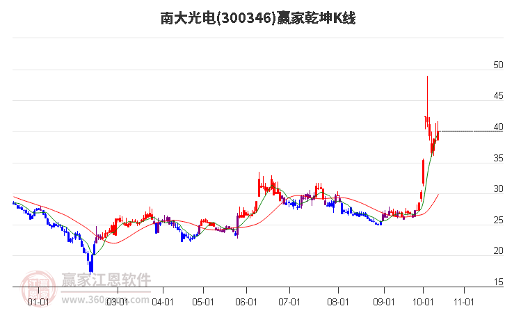 300346南大光电赢家乾坤K线工具