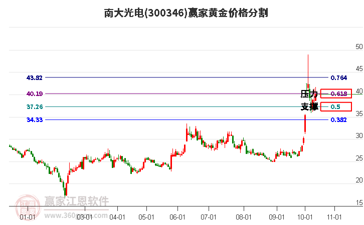 300346南大光电黄金价格分割工具