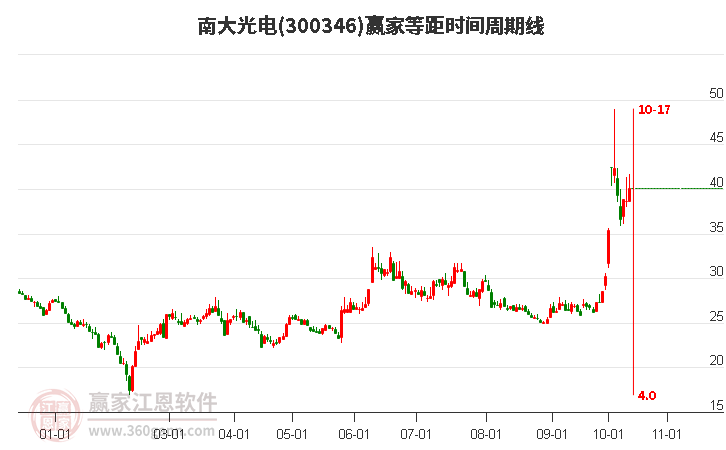 300346南大光电等距时间周期线工具