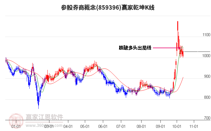 859396参股券商赢家乾坤K线工具