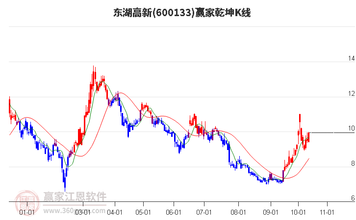 600133东湖高新赢家乾坤K线工具