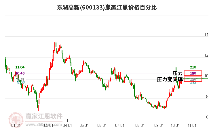 600133东湖高新江恩价格百分比工具