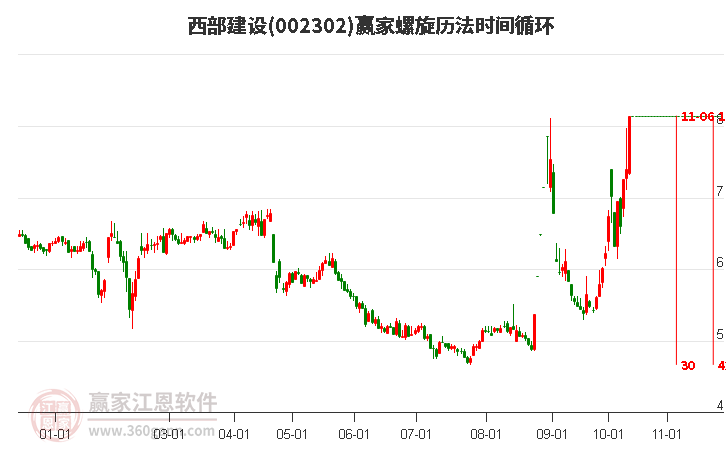 002302西部建设螺旋历法时间循环工具