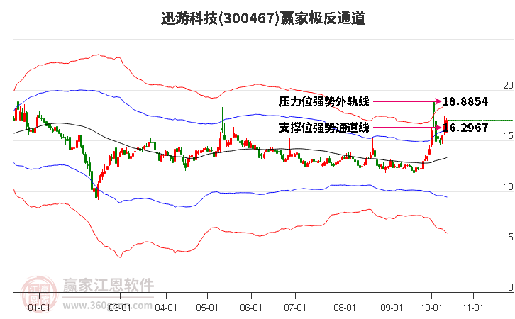 300467迅游科技赢家极反通道工具