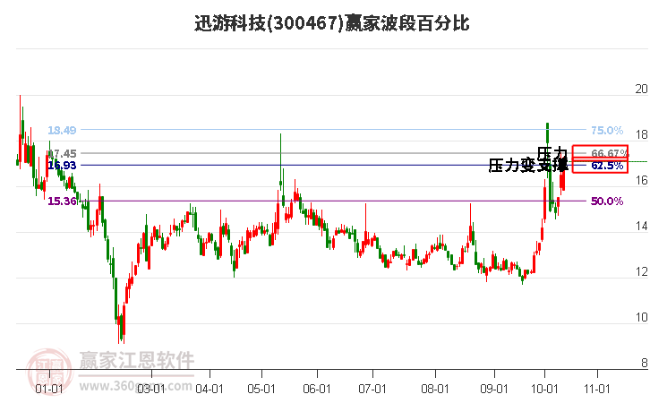 300467迅游科技波段百分比工具