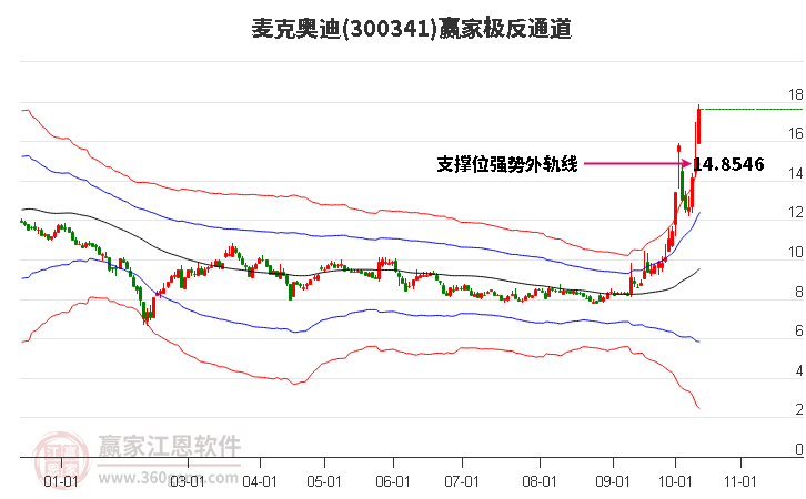 300341麦克奥迪赢家极反通道工具