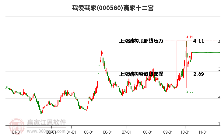 000560我爱我家赢家十二宫工具