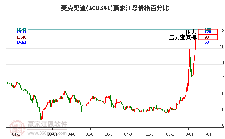 300341麦克奥迪江恩价格百分比工具