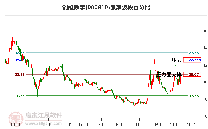 000810创维数字赢家波段百分比工具