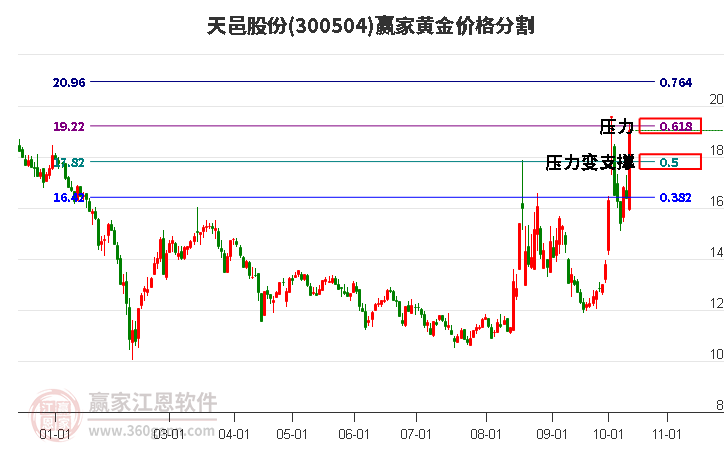 300504天邑股份黄金价格分割工具