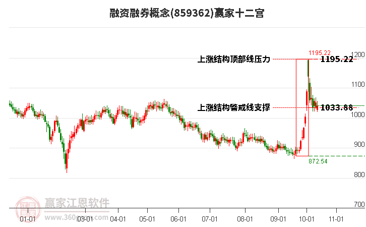 859362融资融券赢家十二宫工具