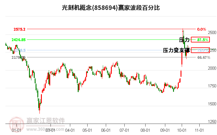 光刻机概念赢家波段百分比工具