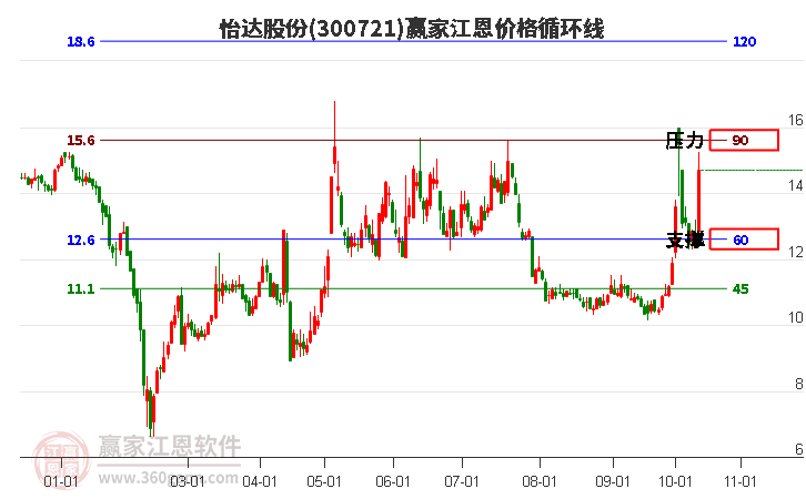 300721怡达股份江恩价格循环线工具