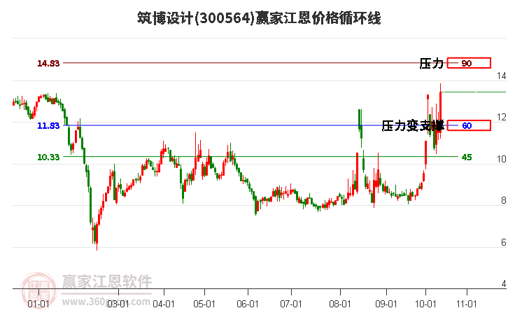 300564筑博设计江恩价格循环线工具