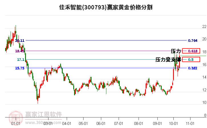 300793佳禾智能黄金价格分割工具