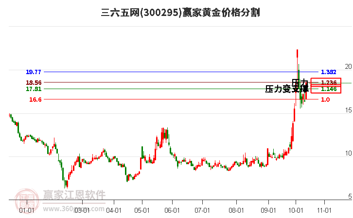 300295三六五网黄金价格分割工具