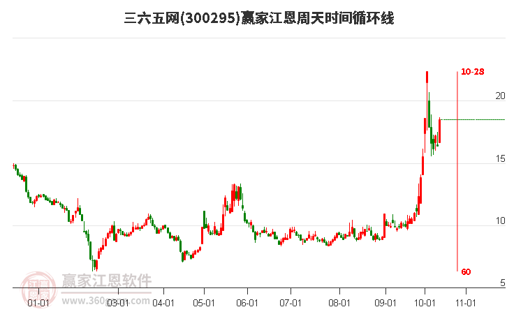 300295三六五网江恩周天时间循环线工具