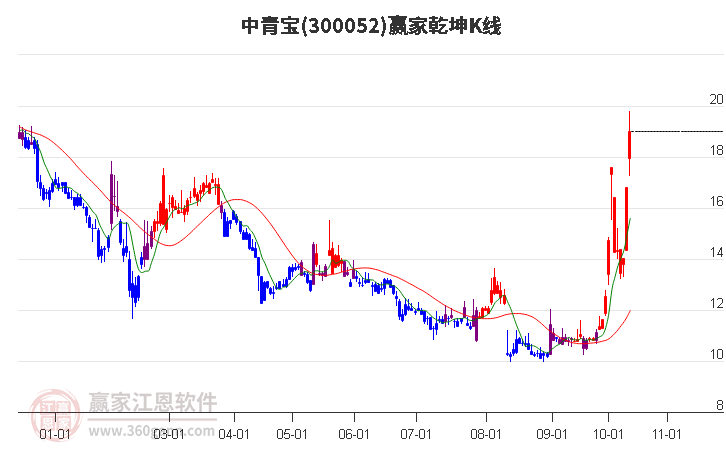 300052中青宝赢家乾坤K线工具