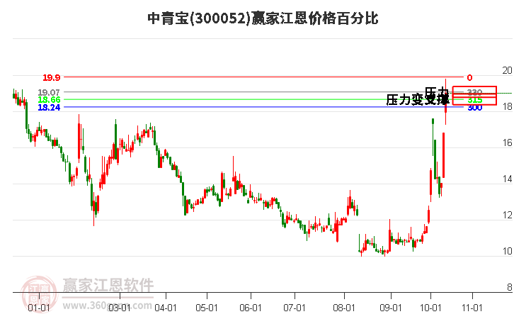 300052中青宝江恩价格百分比工具