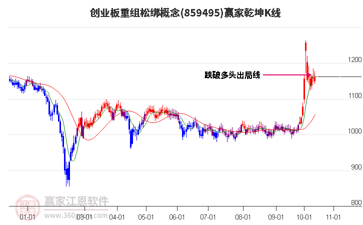 859495创业板重组松绑赢家乾坤K线工具