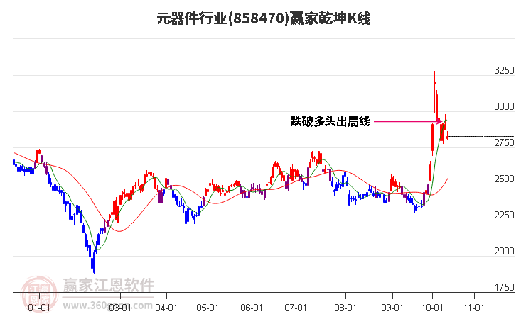 858470元器件赢家乾坤K线工具