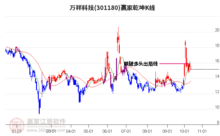 301180万祥科技赢家乾坤K线工具