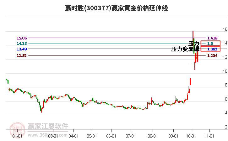 300377赢时胜黄金价格延伸线工具